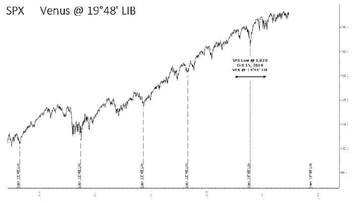 Why S&P 500 is expected to make an important low on 26th November, 2015 at 13:43 NEWYORK TIME ?