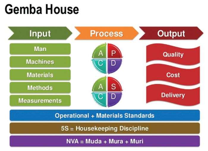  Eliminating Wastes to Prosper via Kaizen