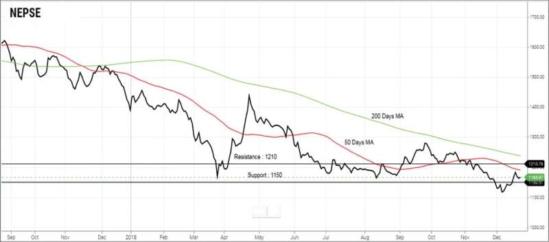 Monthly Technical Analysis of Nepse (November 25, 2018 – December 20, 2018)