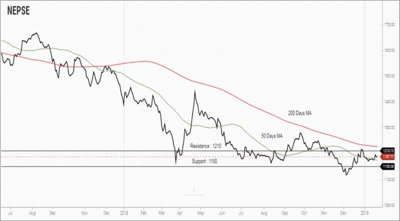 Monthly Technical Analysis of Nepse (December 23rd 2018 – January 17th 2019)