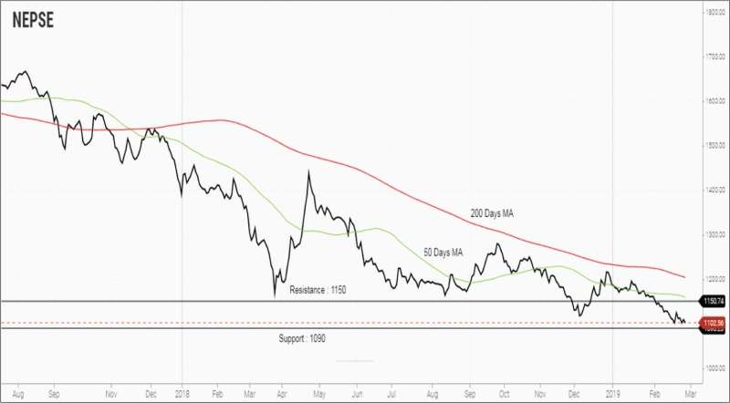 Monthly Technical Analysis of Nepse (January 26rd 2019 – February 16th 2019)