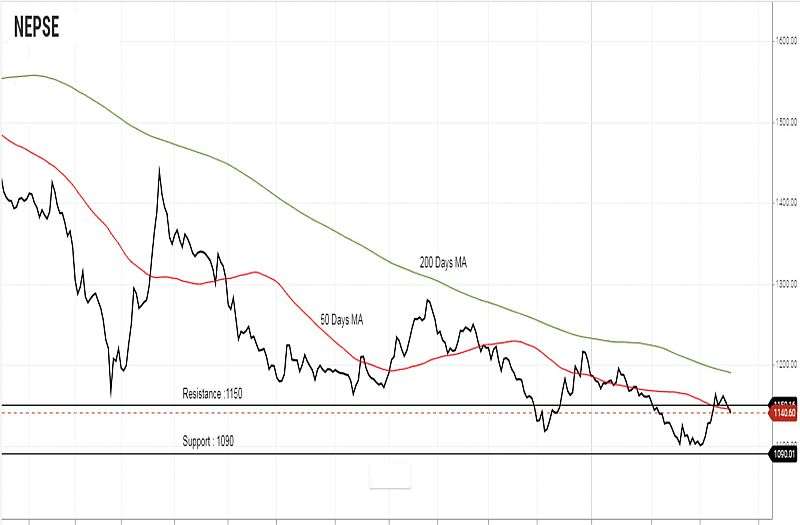 Monthly Technical Analysis of Nepse (February 27th 2019 – March 21th 2019)