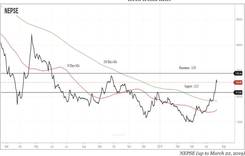 Monthly Technical Analysis of Nepse March 24th 2019 – April 22th 2019