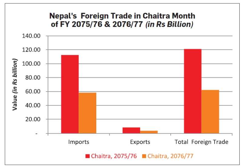 Lockdown Takes Toll on Foreign Trade