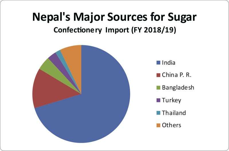 How to be Self Reliant in Sugar Confectionery?