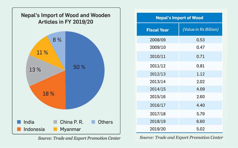 Sustainable Exploitation of Forest Products