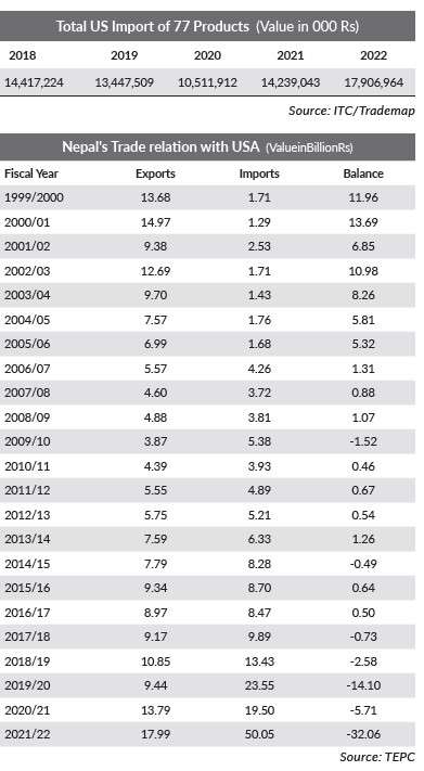 Export Performance of 77 Nepali Products in the US Market