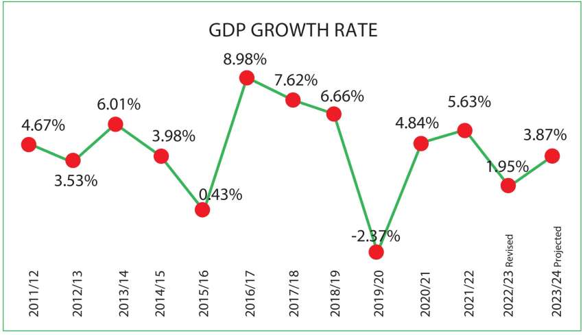 Nepal’s GDP to Grow at 3.87% in the Current FY