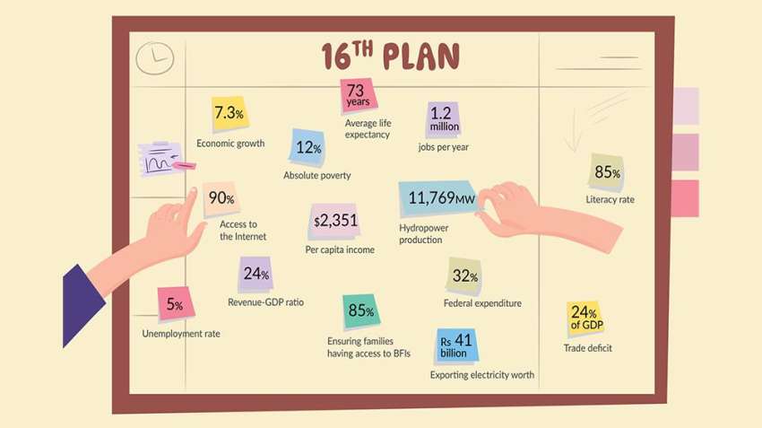 16th Five-Year Plan: Govt Eyes Two-Thirds Investment from Private Sector to Meet Targets