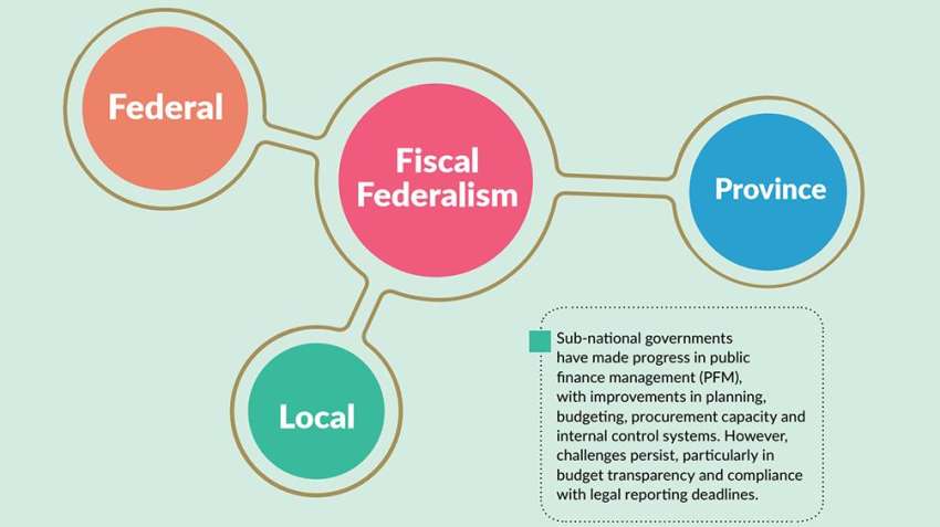 Fiscal Federalism: Still at Work