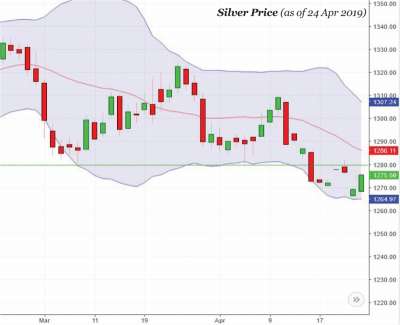 Crude Oil and USD Upbeat, Gold Sluggish