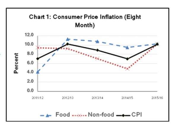 Inflation Fell to 10.2 % in Mid-March