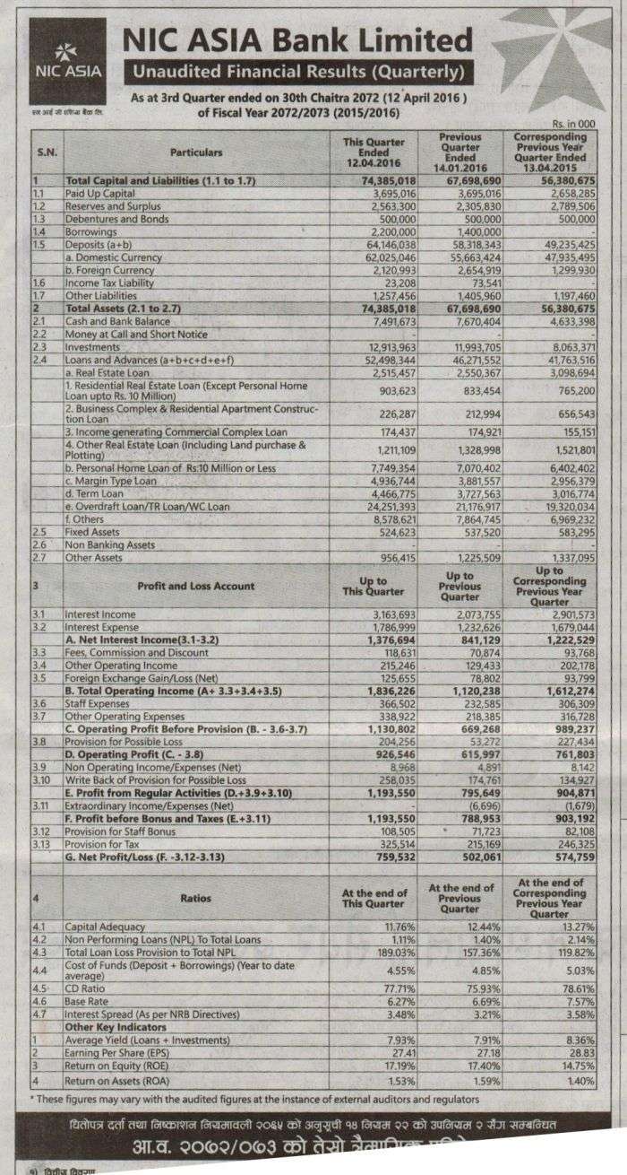NIC Bank Writes Back Rs 258 Million