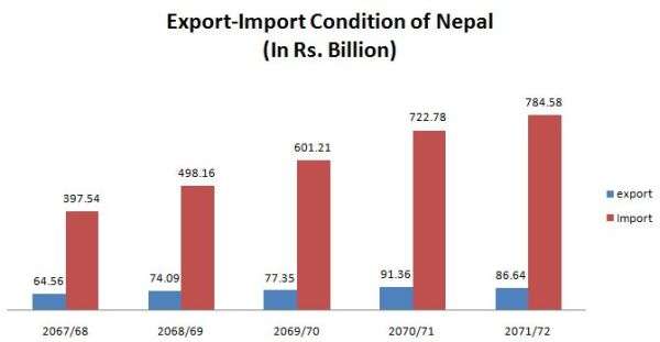 Export Declines to the Lowest Point till Date