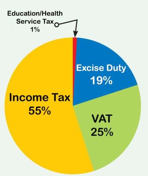 Inland Revenue Collection up by 42%