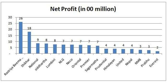 Insurance Companies Record 60% Raise in Net Profit