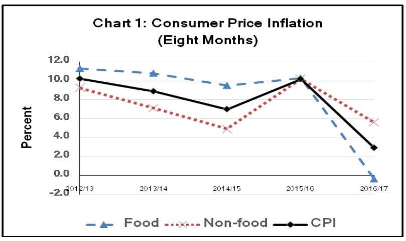 Inflation below 3%