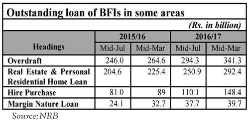 Loan Extension Increased by 15%