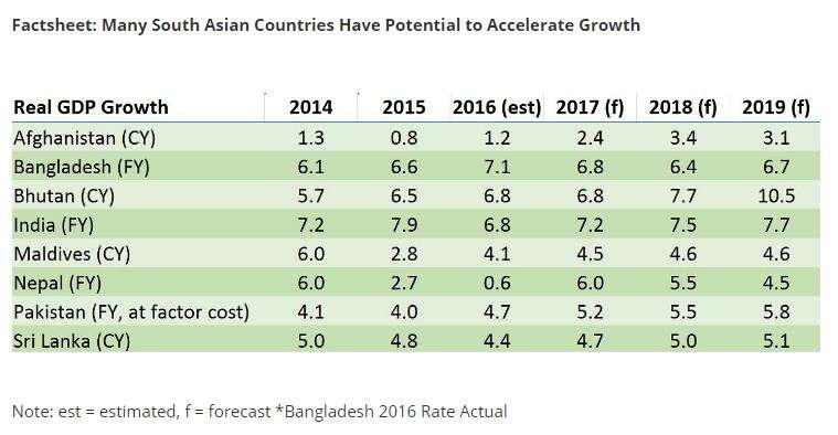South Asia Could Potentially Benefit from Globalization Backlash: World Bank