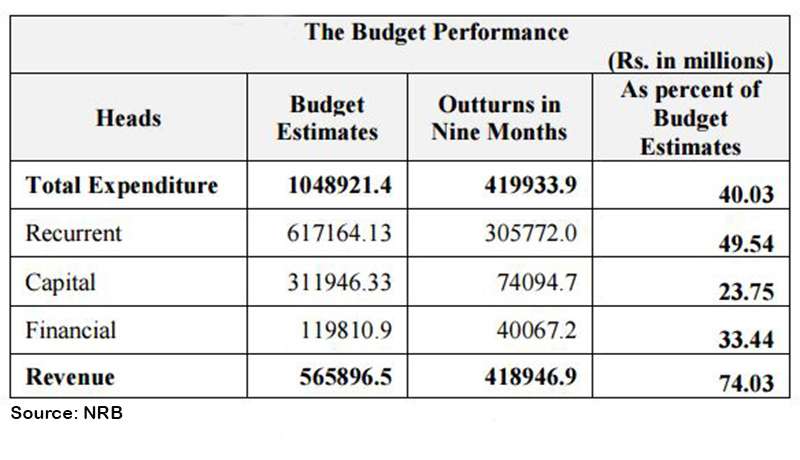Capital Expenditures Doubles in Current FY