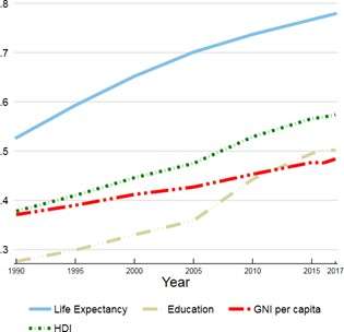 Nepal’s HDI value up, but below average in South Asia