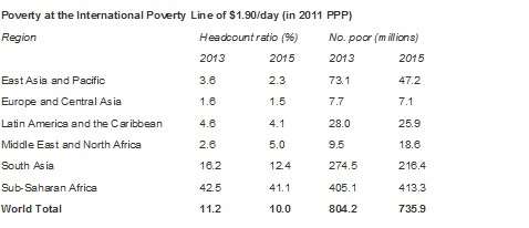  Decline of Global Extreme Poverty Continues but Has Slowed: World Bank