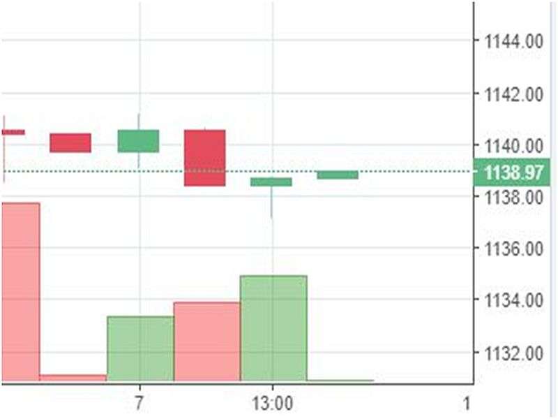 Stock watch at 2 pm