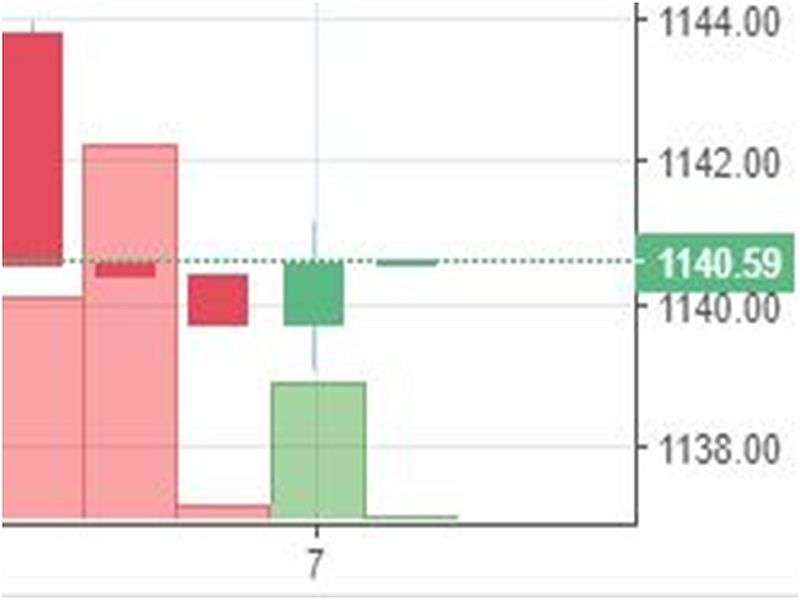 Stock watch at 12 pm