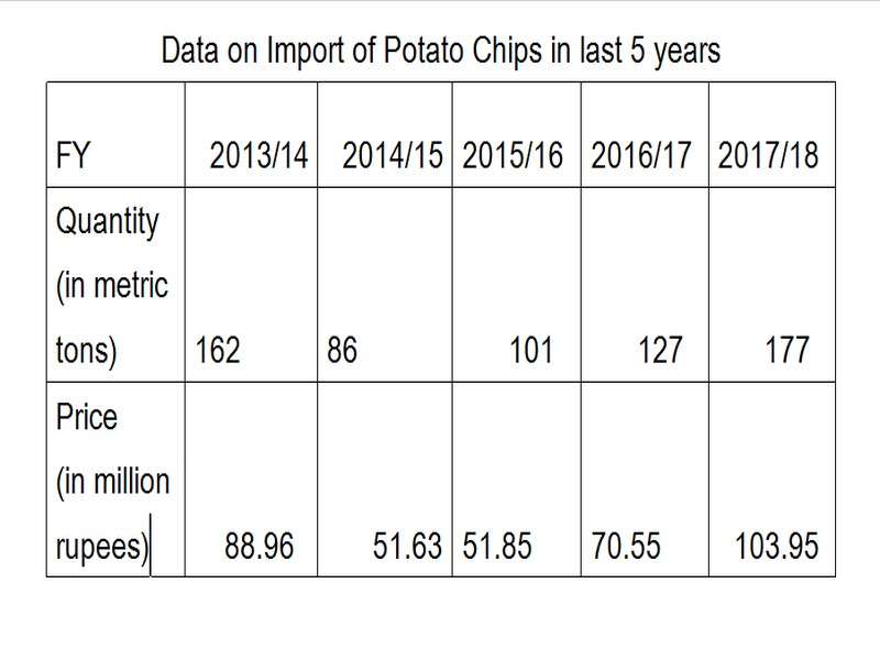 Nepal Imported Potato Chips Worth Rs 103 million