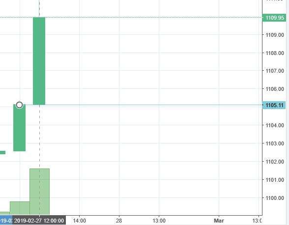 Stock Watch at 12 PM