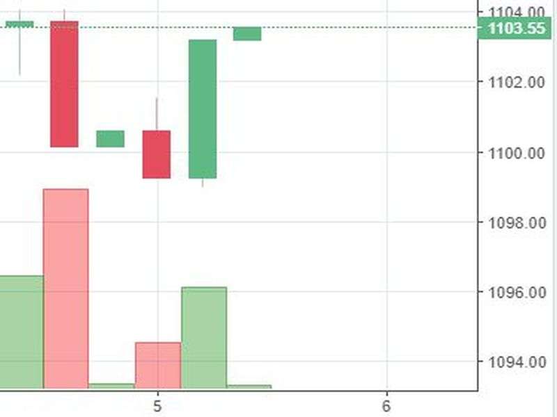 Stock watch at 1 pm