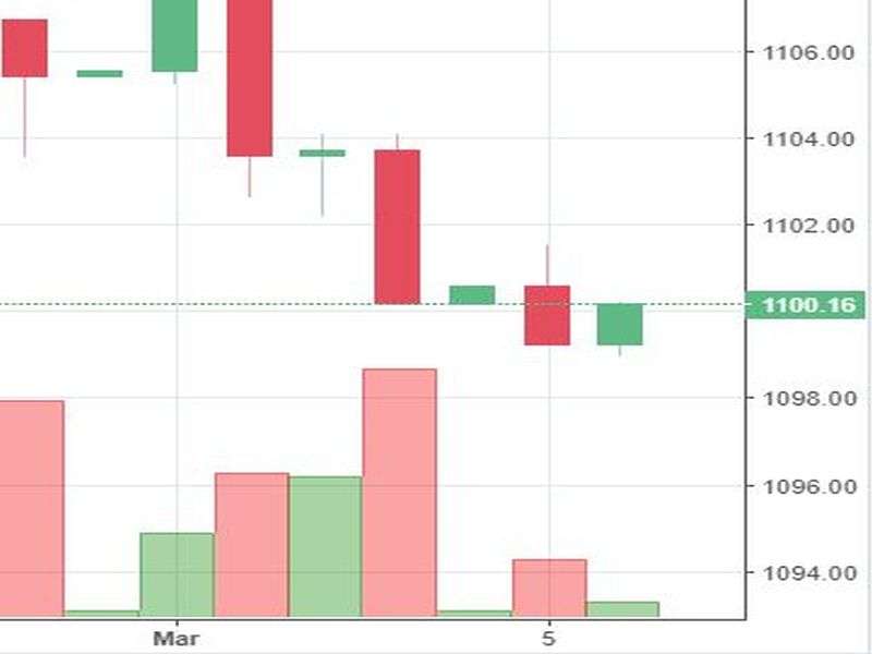 Stock watch at 12 pm