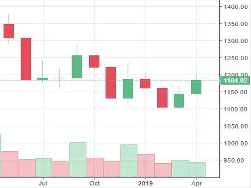 Market Watch of April 12