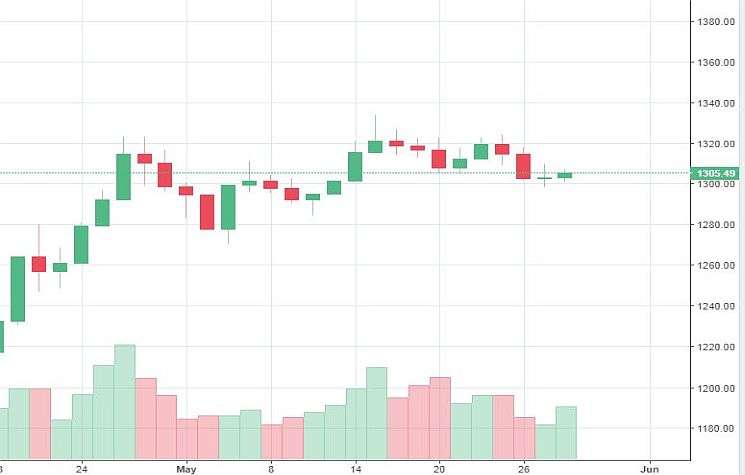 Market Watch of May 28 (Tuesday) 