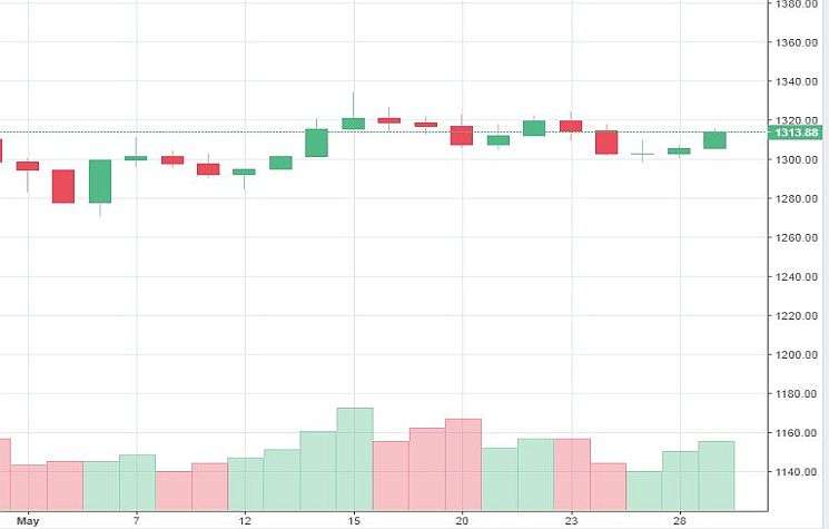 Market Watch of May 29 (Wednesday) 