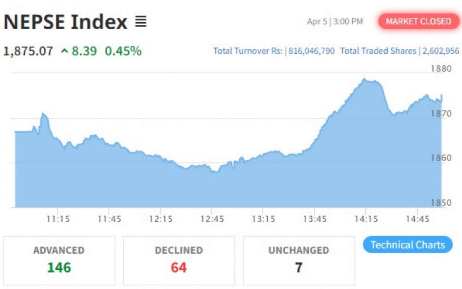 Investors in Wait and Watch Mood; Turnover Amount Contracts to 81.60 crores 