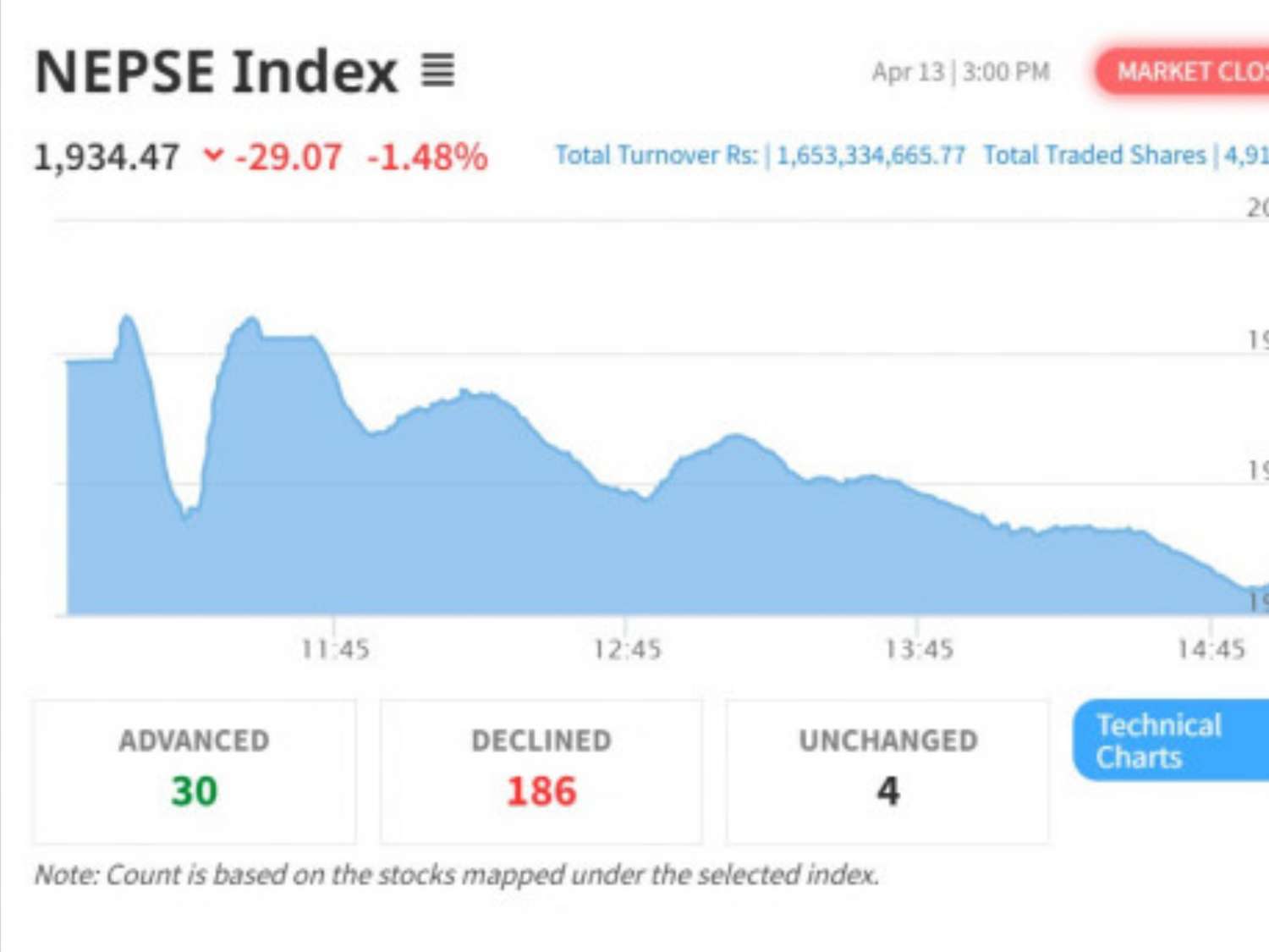 NEPSE Index Sees Correction; Investors Hopeful of Upward Move in 2080 