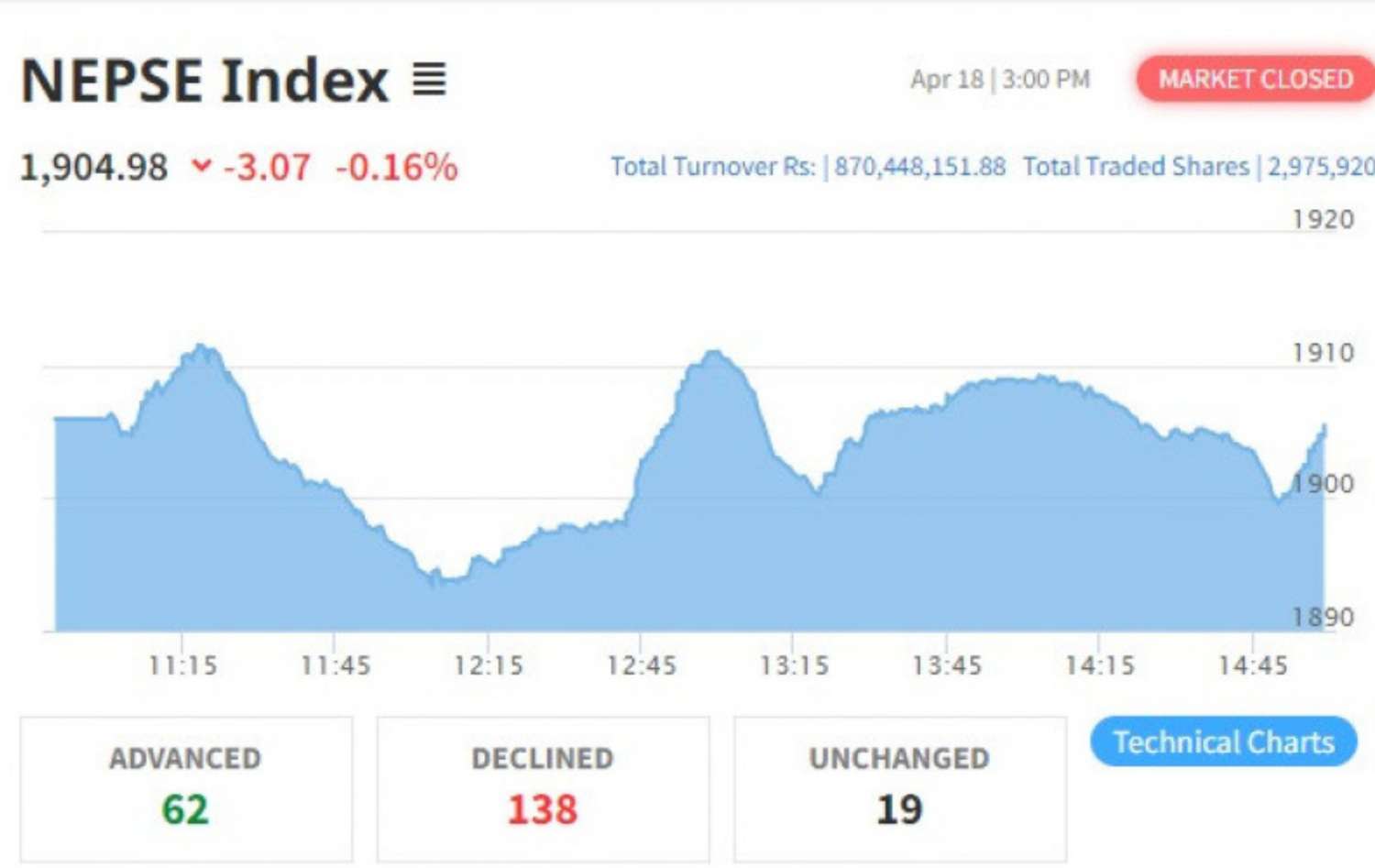 NEPSE Index Posts Marginal Fall; Turnover Amount Shrinks Further 