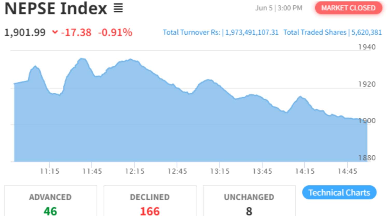 NEPSE’s Rise Fails to Sustain as Traders Book Profit