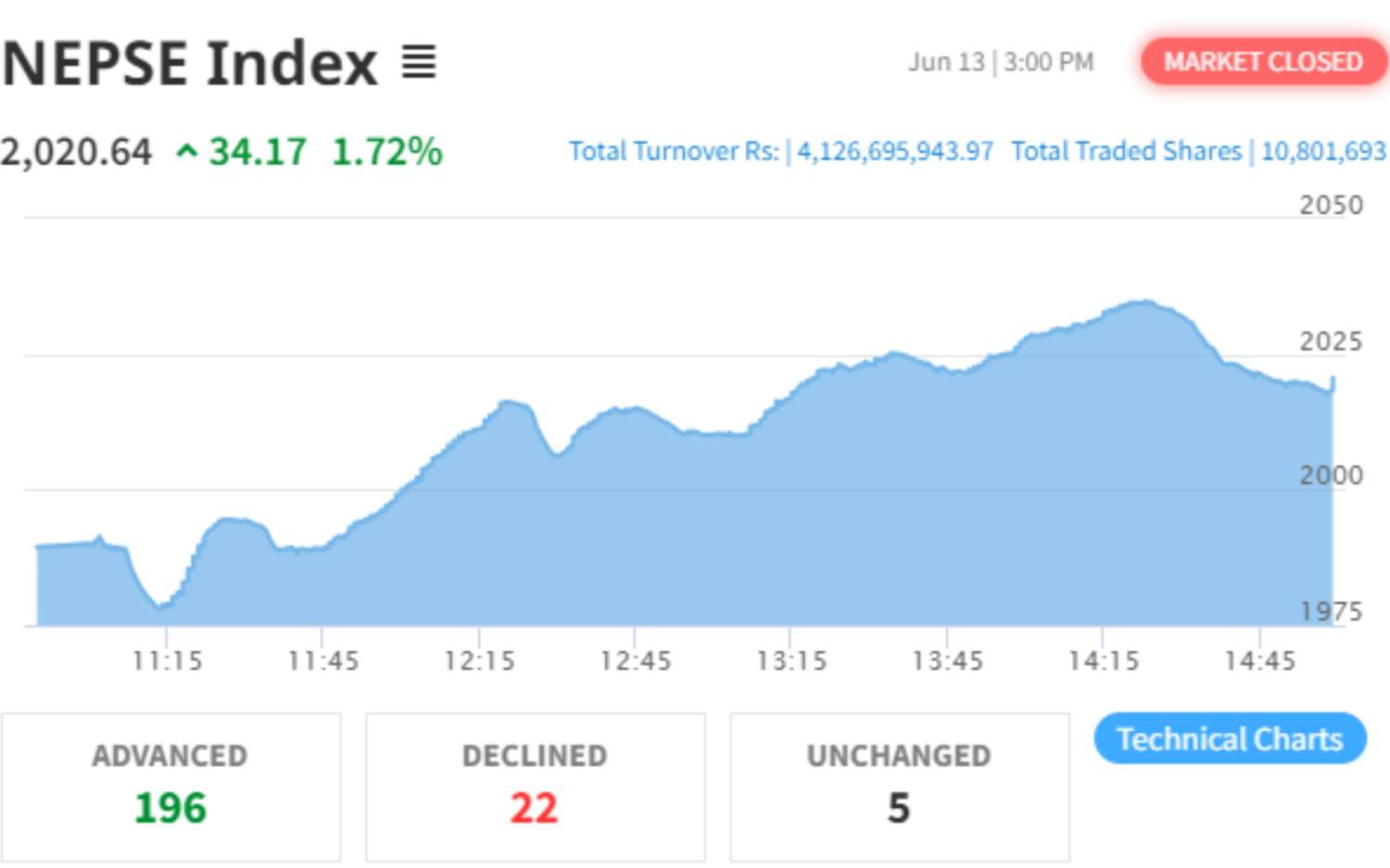 NEPSE Index Surpasses 2,000 Points; Turnover Exceeds Rs 4 Billion