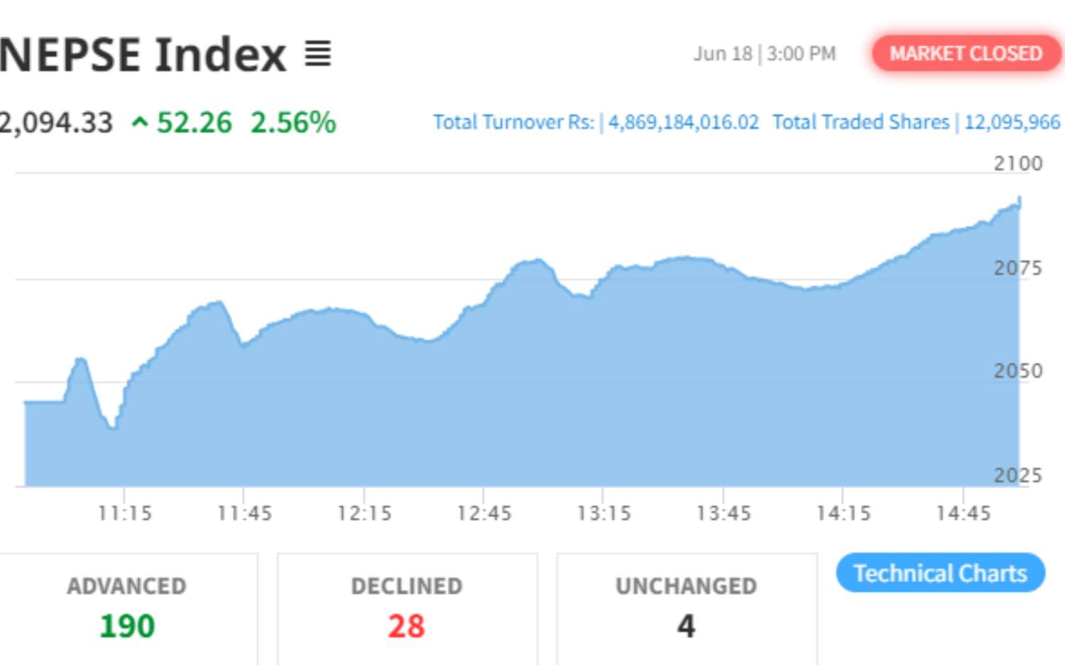 NEPSE Index Grows by 52.26 Points to Close at 2,094.33