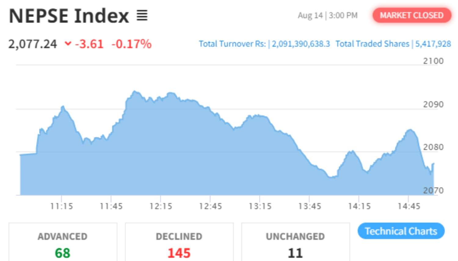 NEPSE Index Drops 3.61 Points to Close at 2077.24 Points