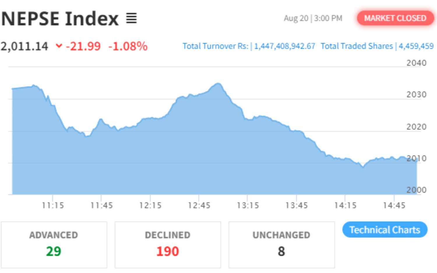 NEPSE Loses 21.91 Points; Turnover Amount Shrinks to Rs 1.44 Billion