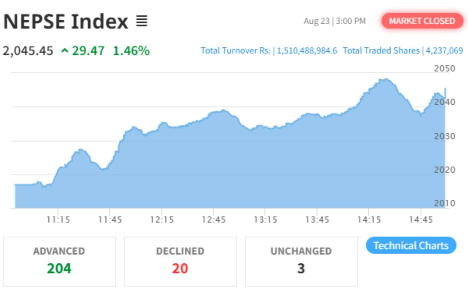 NEPSE Index Gains 1.46% to Settle at 2045.45 Points