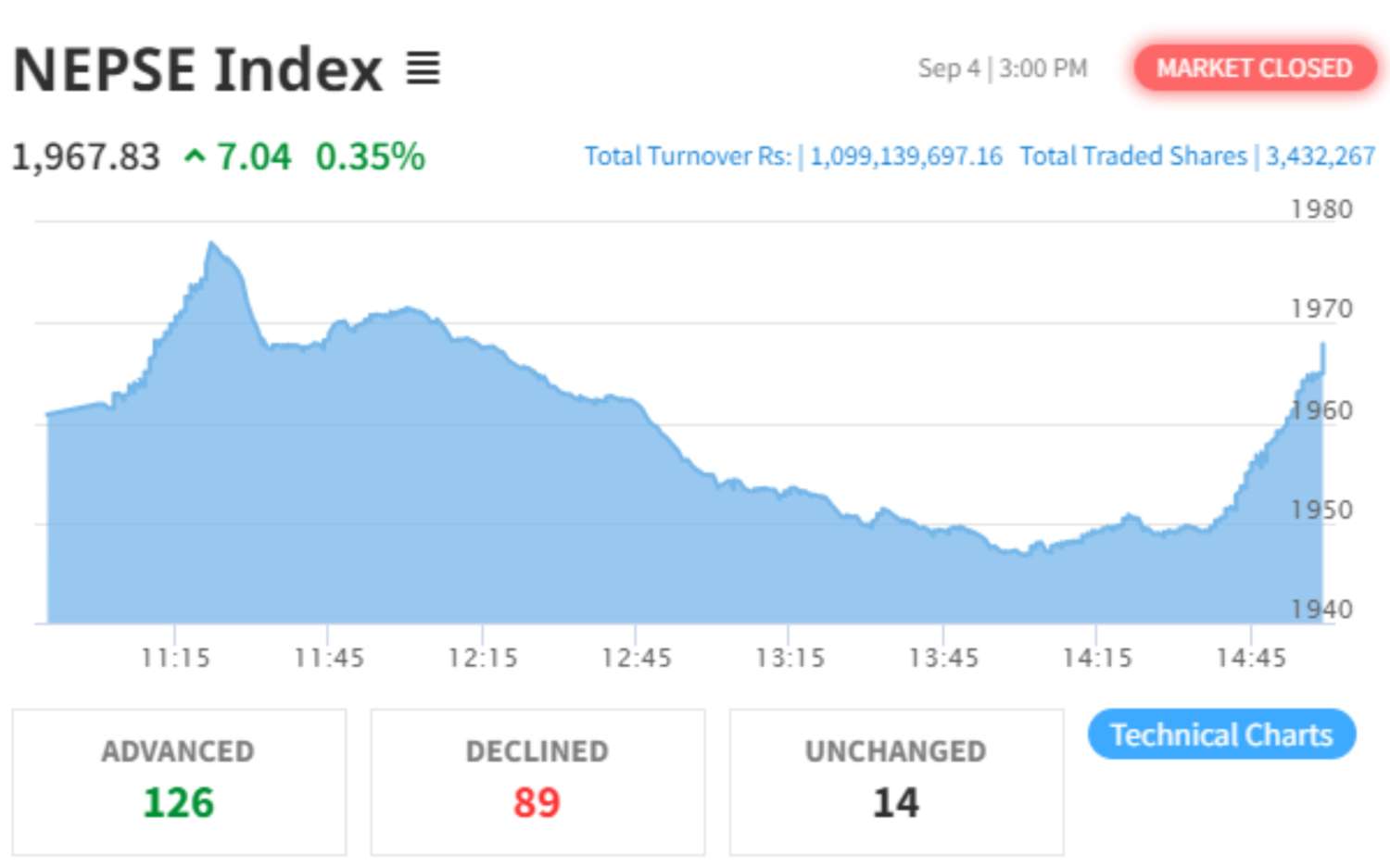 Bears in NEPSE Pause