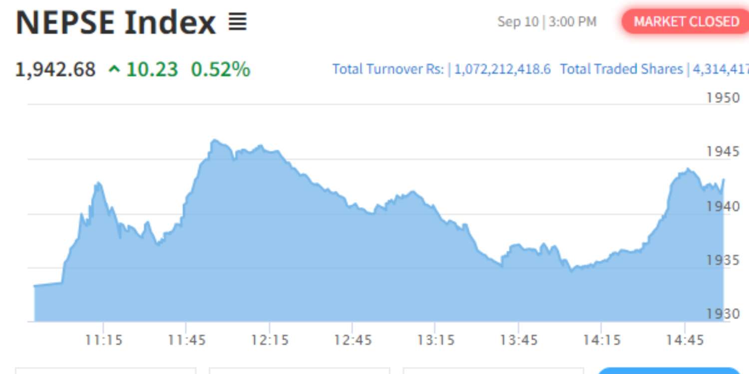 NEPESE Posts Double Digit Gains; All Sub-Indices Close in Green Except Hydropower