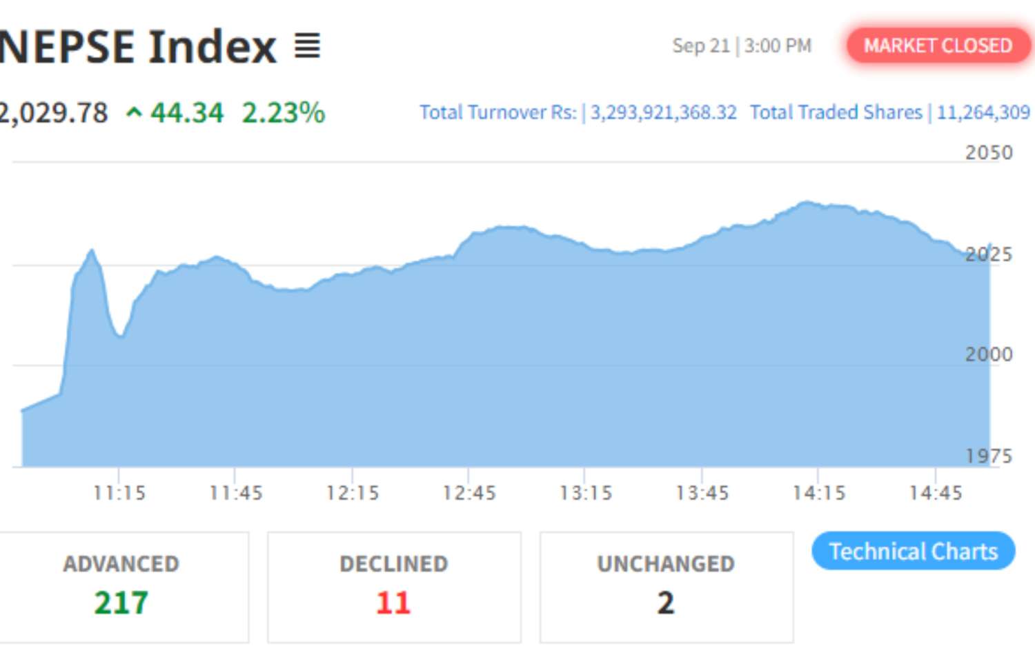 NEPSE Index Gains 44.34 Points to Close at 2029.78 Points