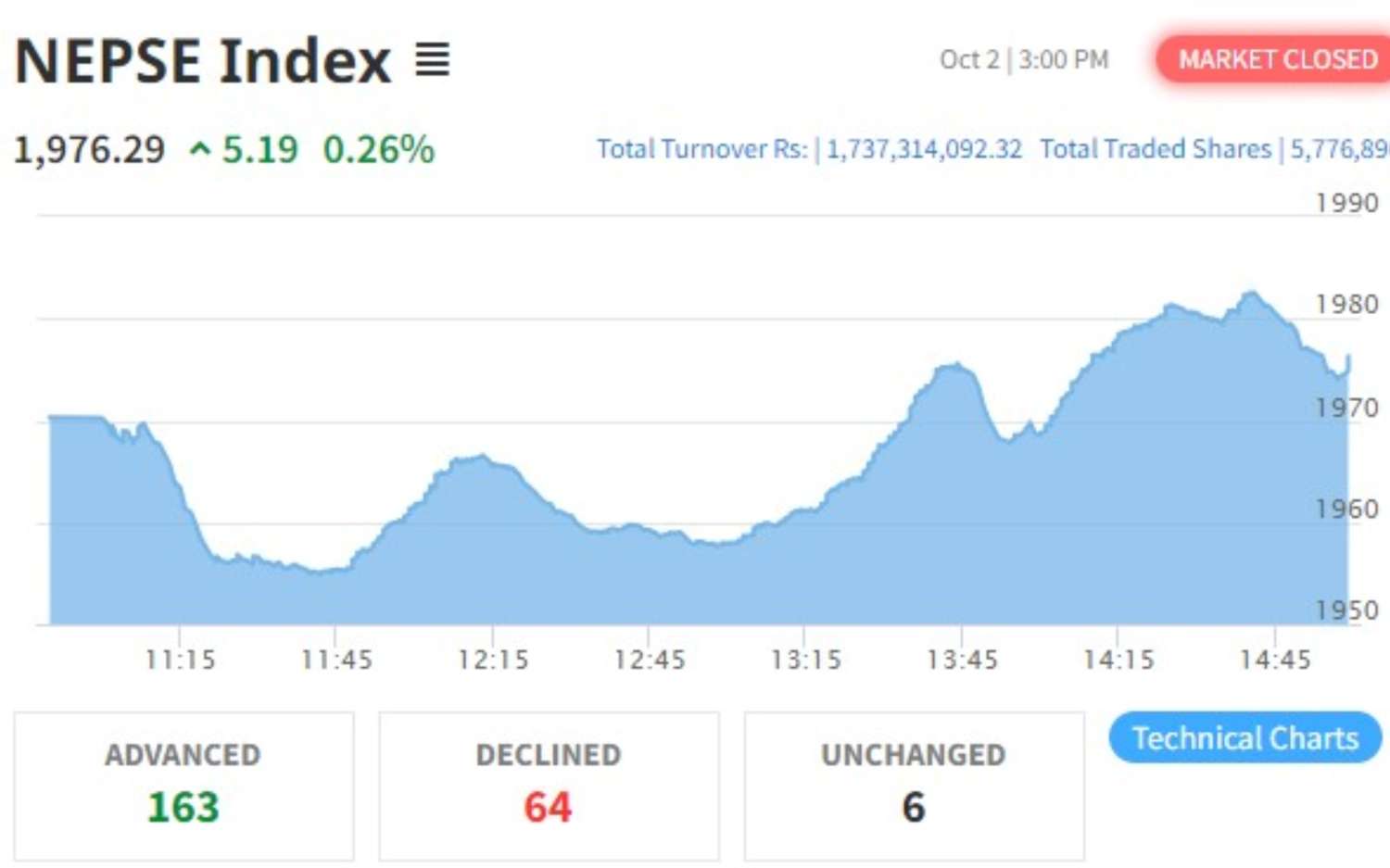 NEPSE Index Posts Slight Uptick; Bulls Await NRB Policy Shift