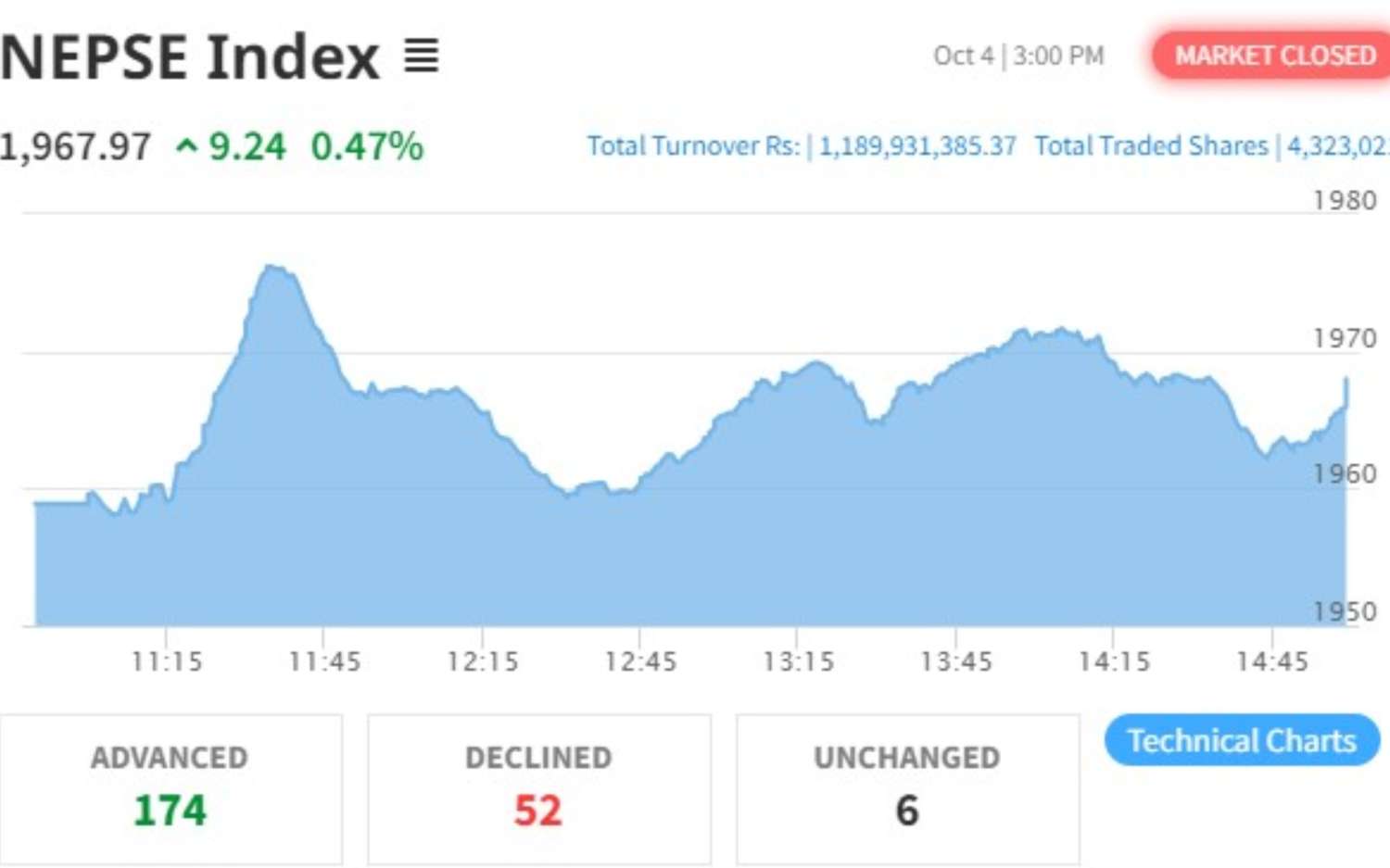 NEPSE Index Gains 9.24 Points to Close at 1967.97 Points