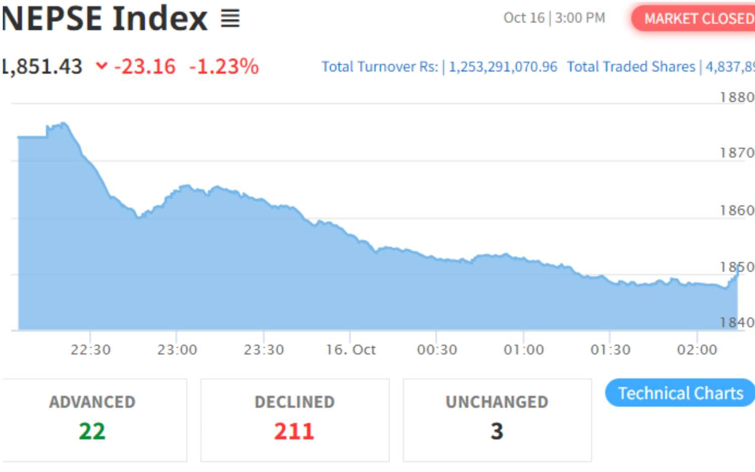 NEPSE’s Downfall Continues